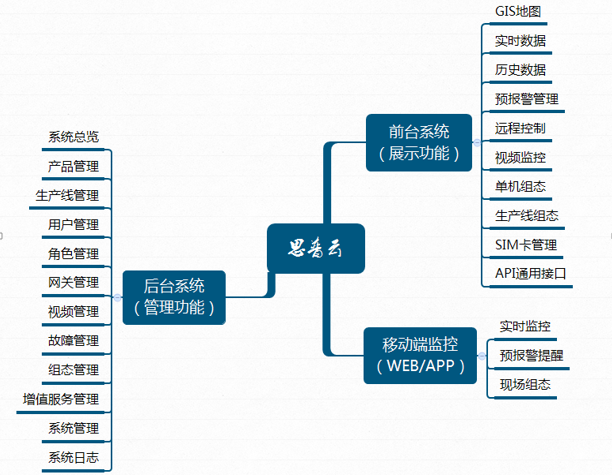 思普云平臺(tái)