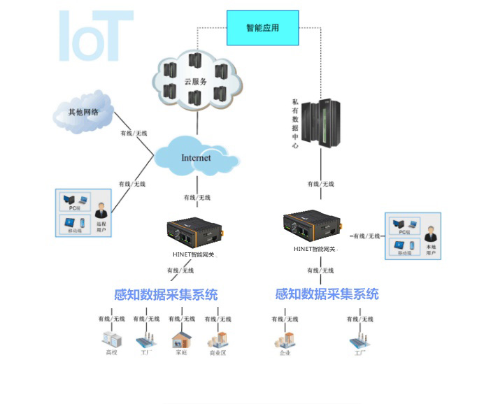 物聯(lián)網方案
