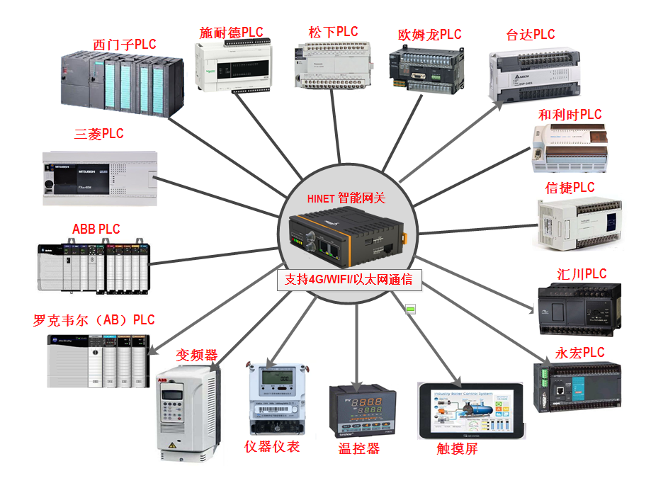 工業網關支持的plc