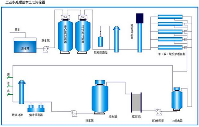 工業(yè)水處理工藝流程圖