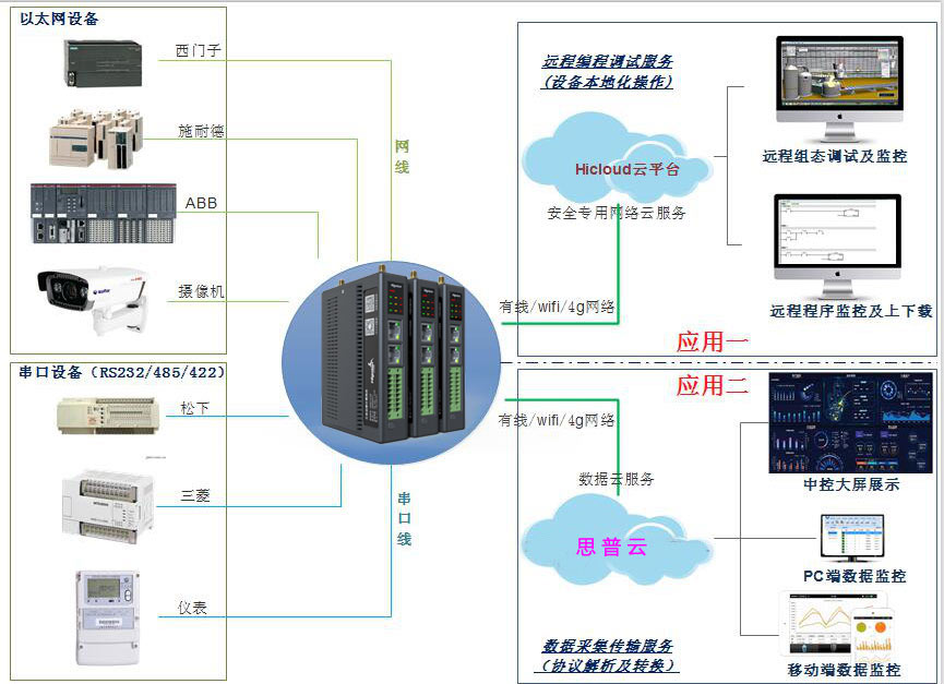 手機遠程控制plc